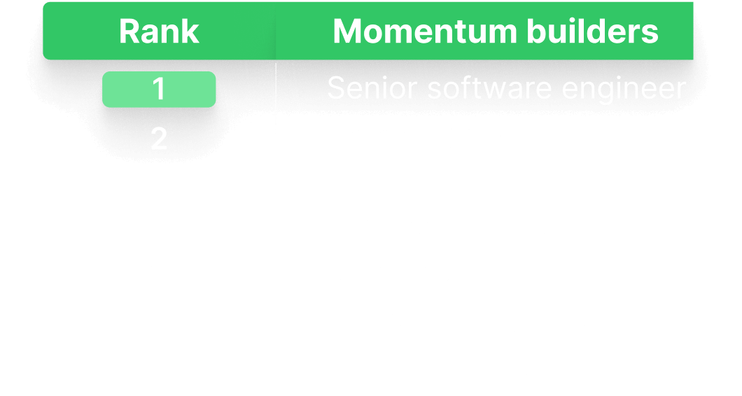 Developer Skills Report: Top 5 Momentum Builders